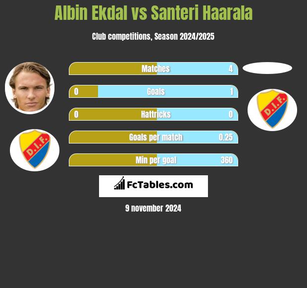 Albin Ekdal vs Santeri Haarala h2h player stats