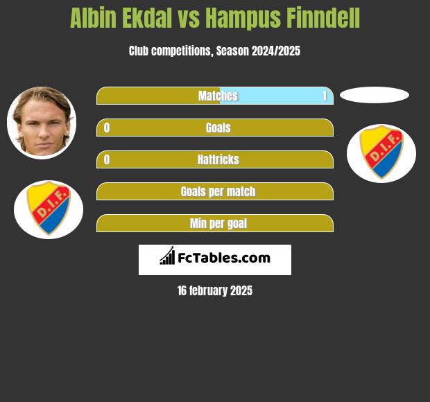 Albin Ekdal vs Hampus Finndell h2h player stats