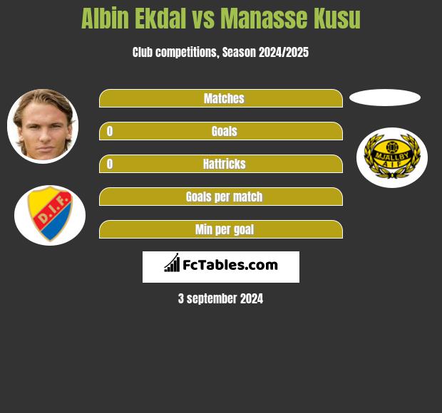 Albin Ekdal vs Manasse Kusu h2h player stats