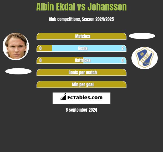 Albin Ekdal vs Johansson h2h player stats