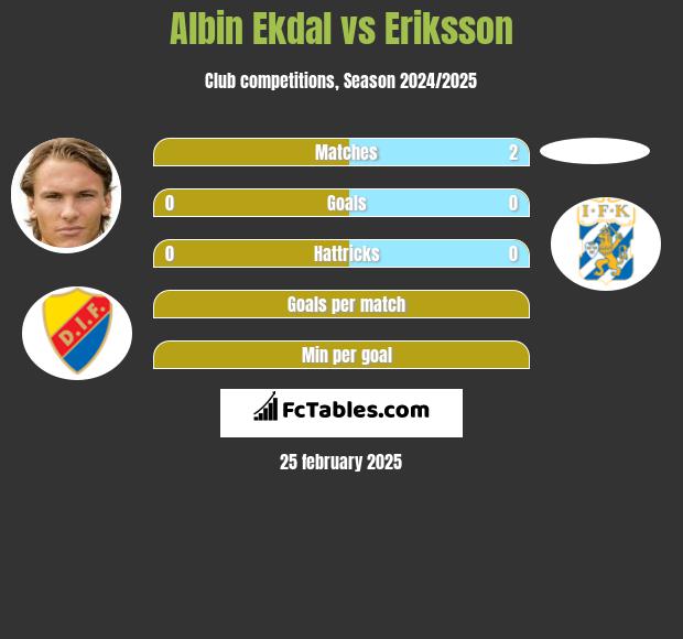 Albin Ekdal vs Eriksson h2h player stats