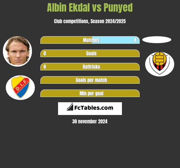 Albin Ekdal vs Punyed h2h player stats