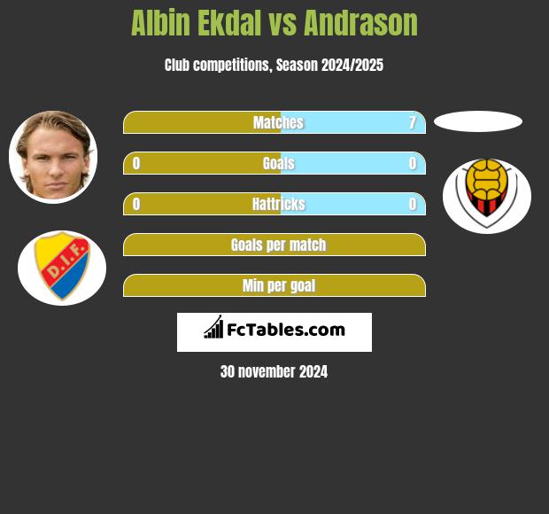 Albin Ekdal vs Andrason h2h player stats