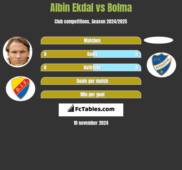 Albin Ekdal vs Bolma h2h player stats