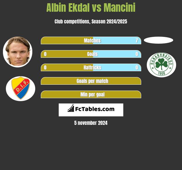 Albin Ekdal vs Mancini h2h player stats