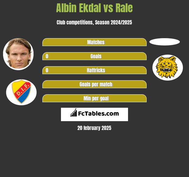 Albin Ekdal vs Rale h2h player stats