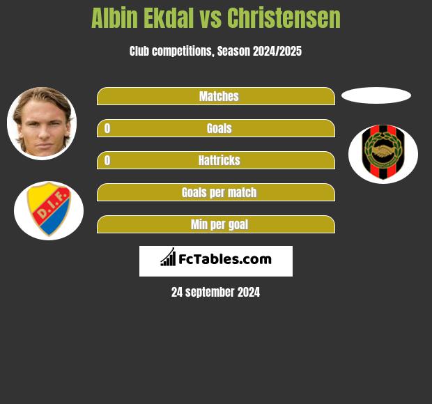 Albin Ekdal vs Christensen h2h player stats