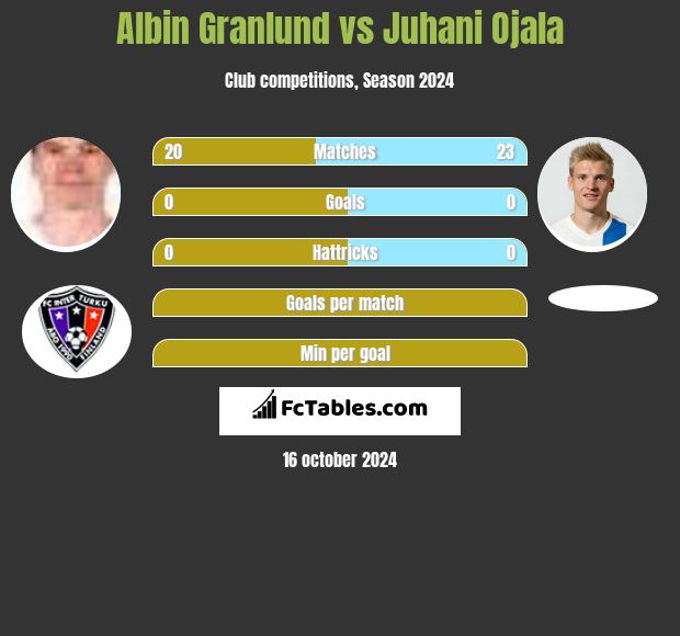 Albin Granlund vs Juhani Ojala h2h player stats