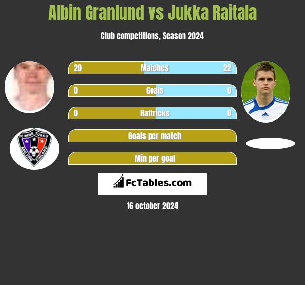 Albin Granlund vs Jukka Raitala h2h player stats