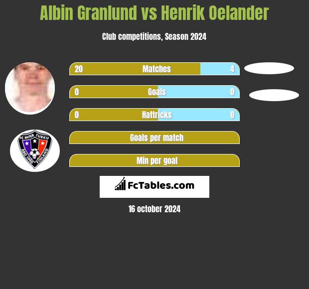 Albin Granlund vs Henrik Oelander h2h player stats