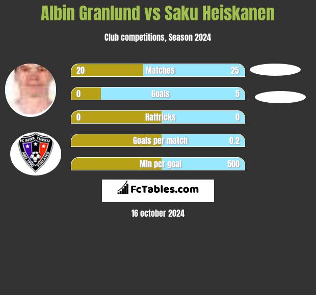 Albin Granlund vs Saku Heiskanen h2h player stats