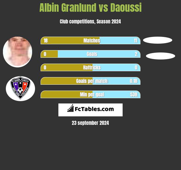 Albin Granlund vs Daoussi h2h player stats