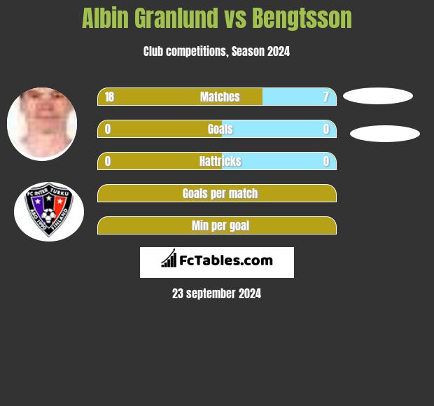 Albin Granlund vs Bengtsson h2h player stats