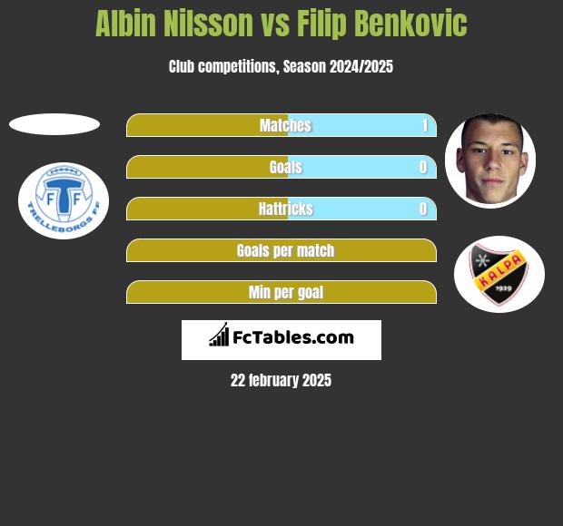 Albin Nilsson vs Filip Benković h2h player stats