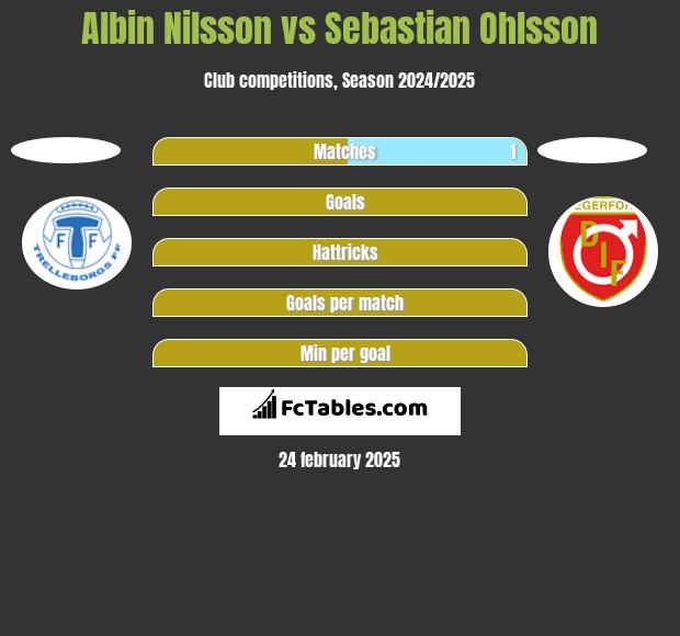 Albin Nilsson vs Sebastian Ohlsson h2h player stats