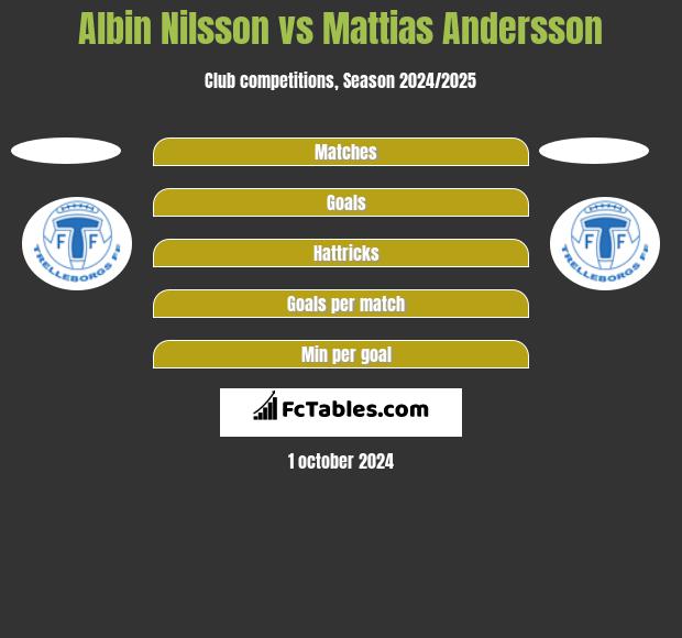 Albin Nilsson vs Mattias Andersson h2h player stats