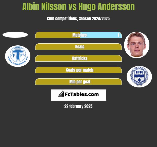 Albin Nilsson vs Hugo Andersson h2h player stats