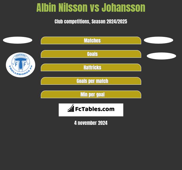 Albin Nilsson vs Johansson h2h player stats