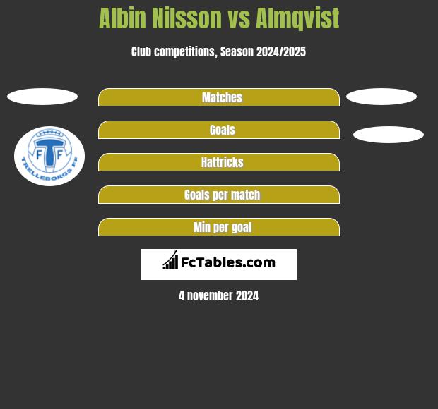 Albin Nilsson vs Almqvist h2h player stats