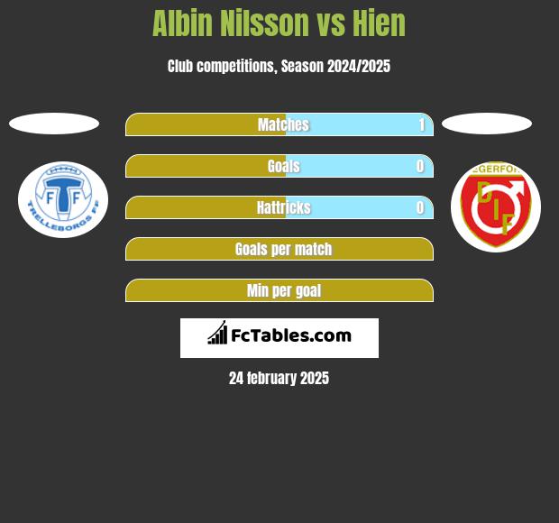 Albin Nilsson vs Hien h2h player stats