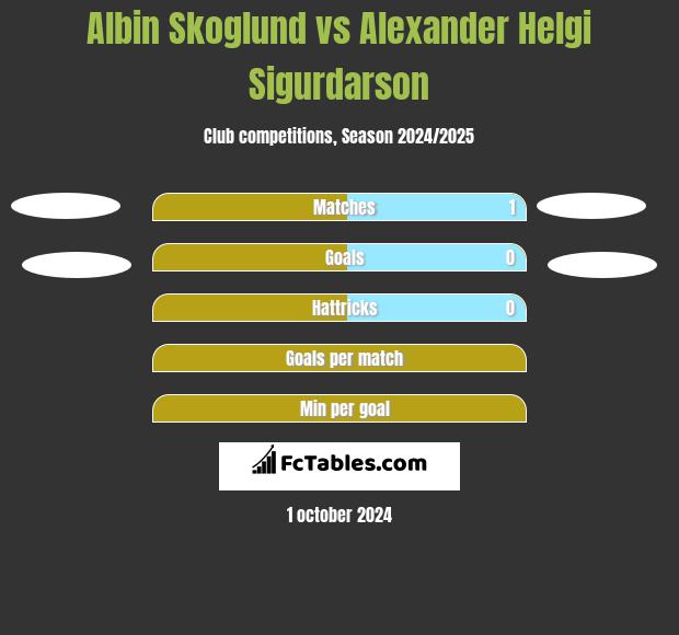 Albin Skoglund vs Alexander Helgi Sigurdarson h2h player stats