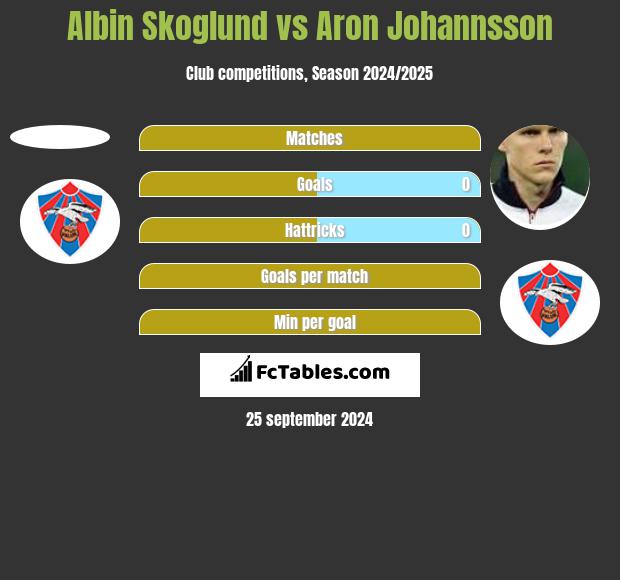 Albin Skoglund vs Aron Johannsson h2h player stats