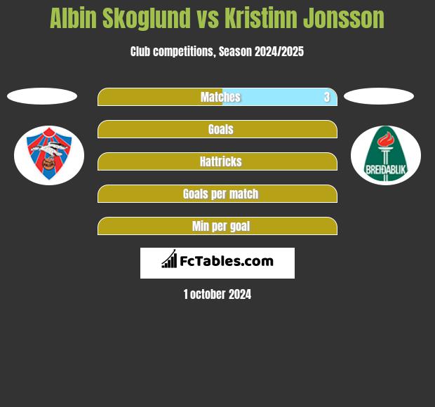 Albin Skoglund vs Kristinn Jonsson h2h player stats