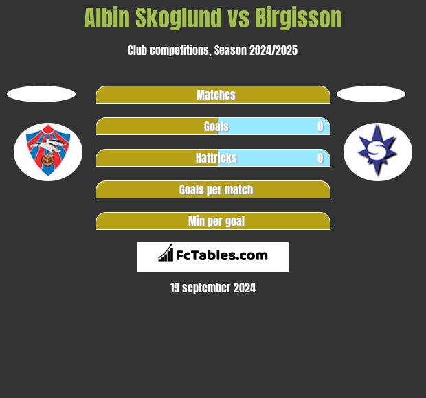 Albin Skoglund vs Birgisson h2h player stats