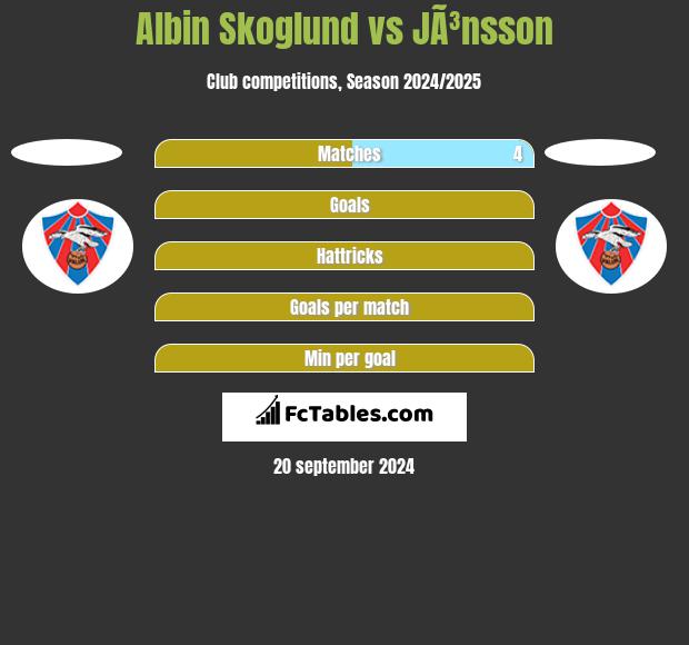 Albin Skoglund vs JÃ³nsson h2h player stats