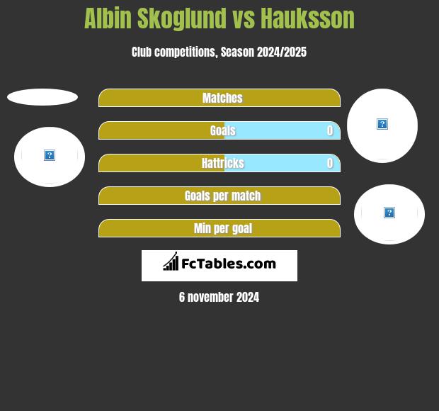 Albin Skoglund vs Hauksson h2h player stats