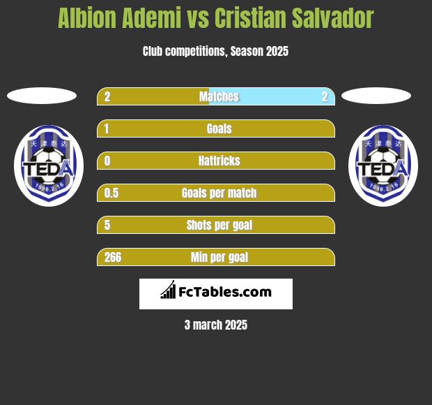 Albion Ademi vs Cristian Salvador h2h player stats