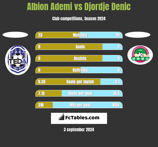 Albion Ademi vs Djordje Denic h2h player stats