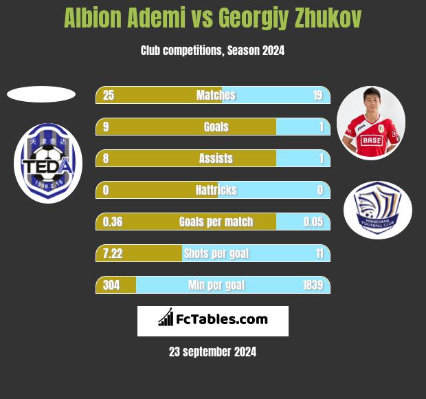 Albion Ademi vs Georgiy Zhukov h2h player stats