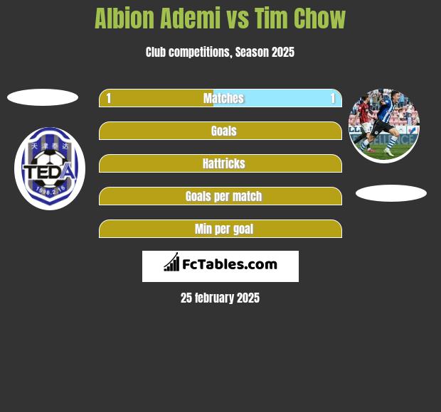 Albion Ademi vs Tim Chow h2h player stats