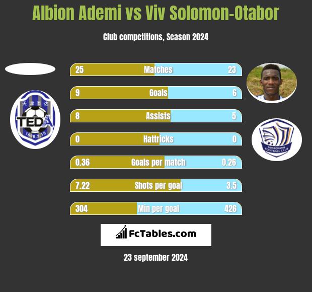 Albion Ademi vs Viv Solomon-Otabor h2h player stats