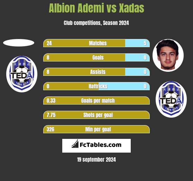 Albion Ademi vs Xadas h2h player stats