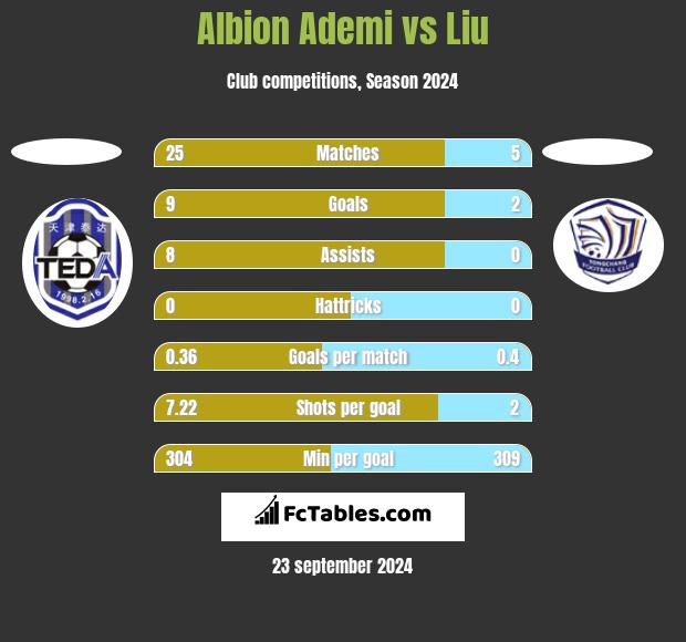 Albion Ademi vs Liu h2h player stats