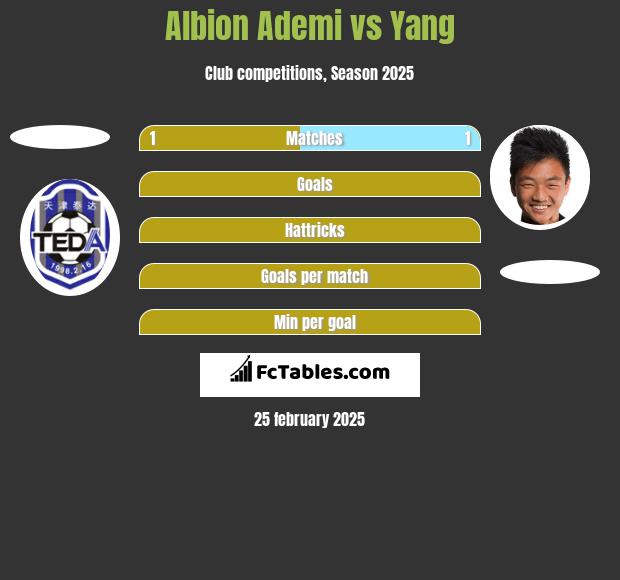 Albion Ademi vs Yang h2h player stats