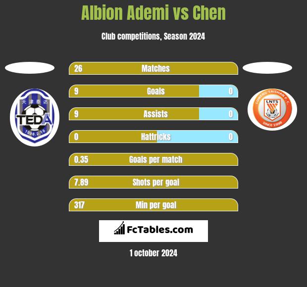 Albion Ademi vs Chen h2h player stats