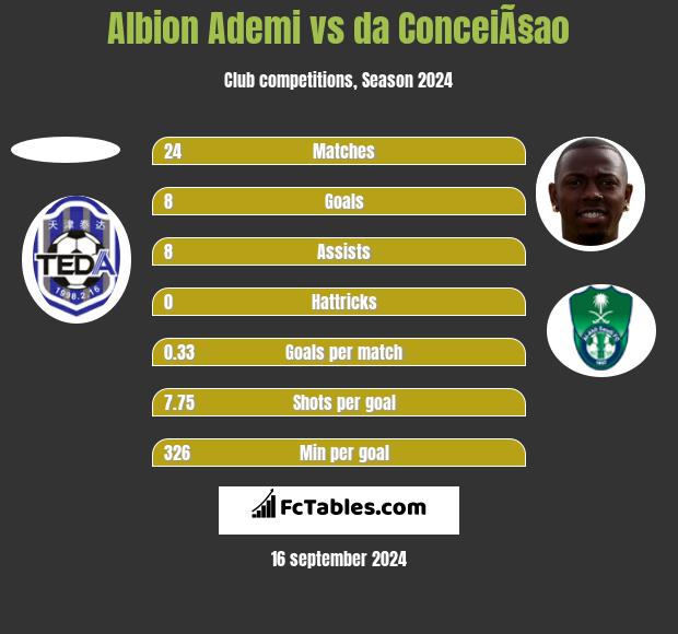 Albion Ademi vs da ConceiÃ§ao h2h player stats