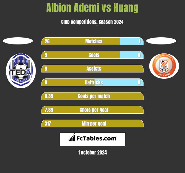 Albion Ademi vs Huang h2h player stats