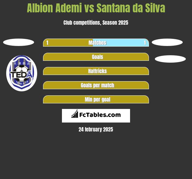 Albion Ademi vs Santana da Silva h2h player stats