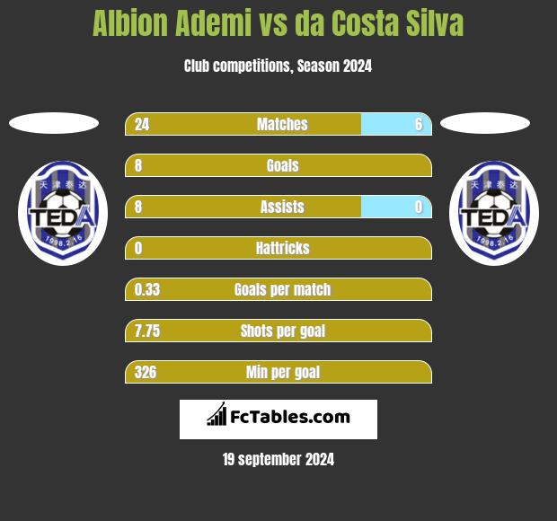 Albion Ademi vs da Costa Silva h2h player stats