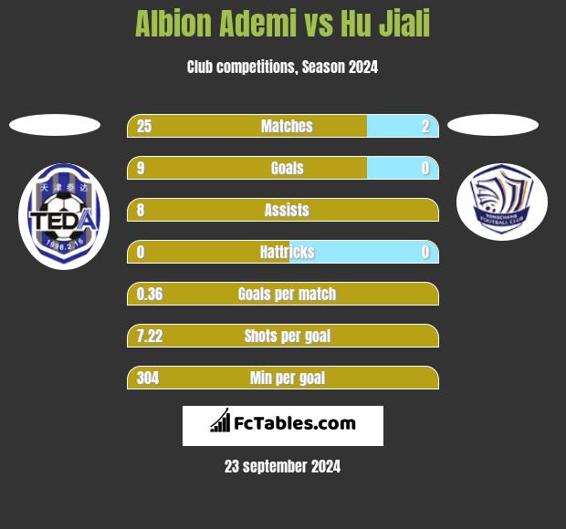 Albion Ademi vs Hu Jiali h2h player stats