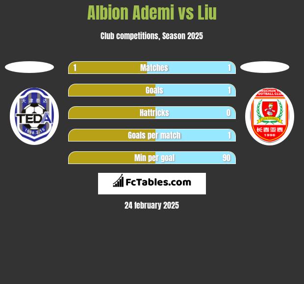 Albion Ademi vs Liu h2h player stats