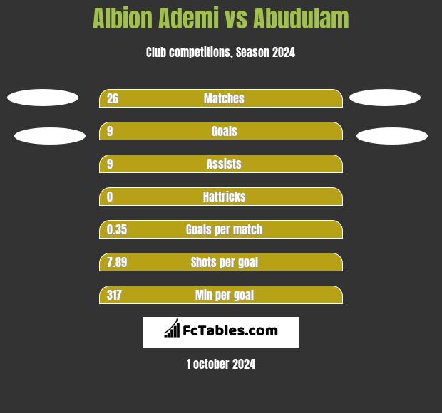 Albion Ademi vs Abudulam h2h player stats