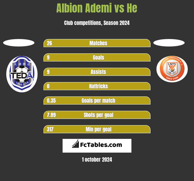 Albion Ademi vs He h2h player stats