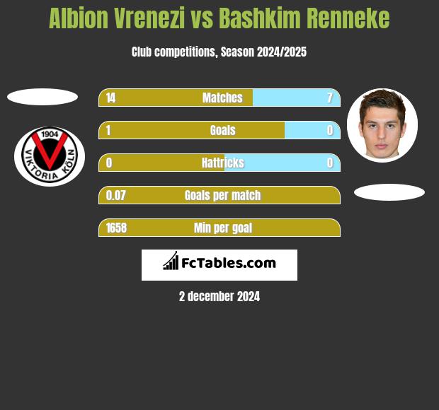 Albion Vrenezi vs Bashkim Renneke h2h player stats