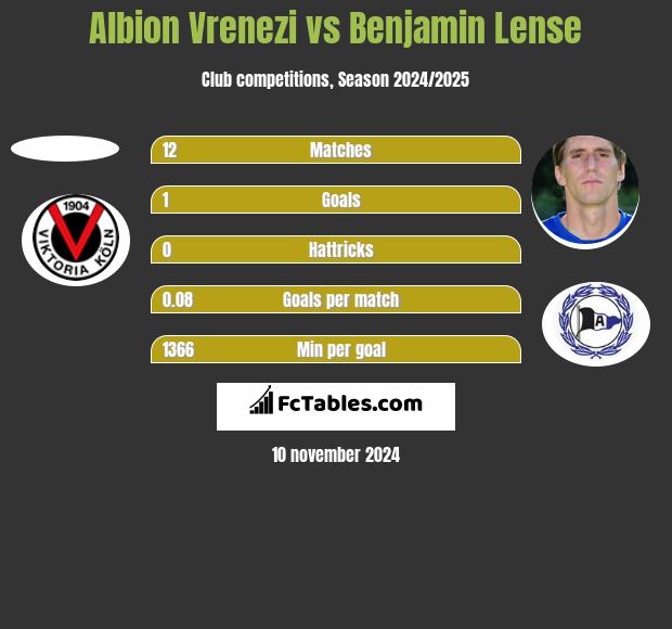 Albion Vrenezi vs Benjamin Lense h2h player stats