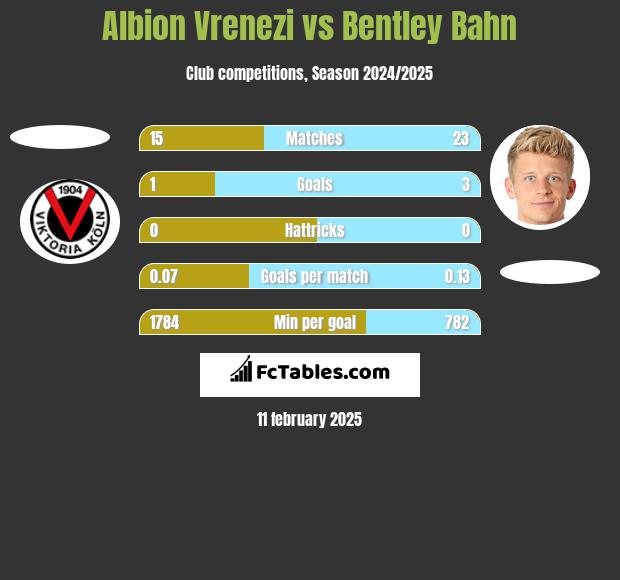 Albion Vrenezi vs Bentley Bahn h2h player stats